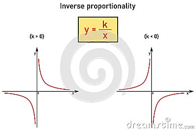 Inverse proportionality function - formula and two graphs Stock Photo