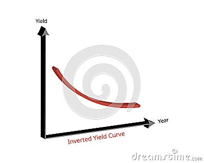 inverted yield curve is an unusual state in which longer term bonds have a lower yield than short term debt instruments Vector Illustration