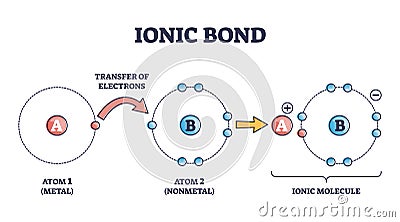 Ionic bond and electrostatic attraction from chemical bonding outline diagram Vector Illustration