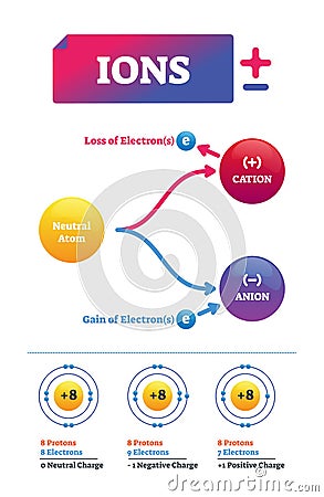 Ions vector illustration. Labeled chemical molecule electric charge scheme. Vector Illustration