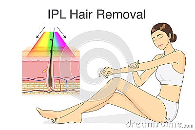 IPL light for hair removal on skin layer and beauty woman touching her skin. Vector Illustration