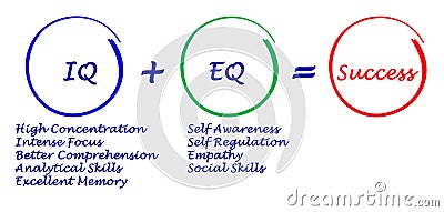 IQ + EQ= success Stock Photo