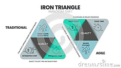 Iron triangle paradigm shift infographic pyramid diagram template vector is the traditional interplay among cost, quality, scope Vector Illustration