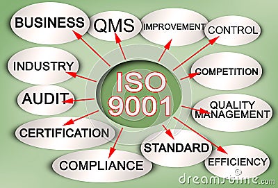 ISO 9001 the standard for quality management criteria relevant for all types of organisations - concept with layout with a Stock Photo