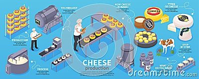 Isometric Cheese Production Infographics Vector Illustration