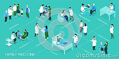 Isometric Family Medicine Flowchart Vector Illustration