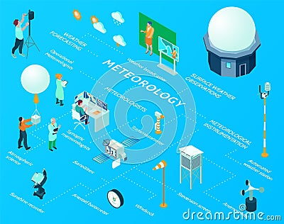 Isometric Meteorological Weather Center Flowchart Vector Illustration