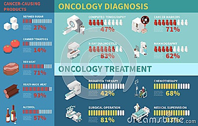 Isometric Oncology Infographics Vector Illustration