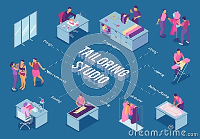 Isometric Sewing Studio Flowchart Cartoon Illustration