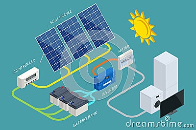 Isometric Solar Panel cell System with Hybrid Inverter, Controller, Battery Bank and Meter designed. Renewable Energy Vector Illustration