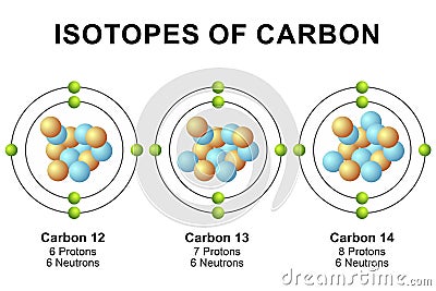 Isotopes of carbon diagram isolated Stock Photo