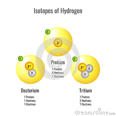 Isotopes of Hydrogen 3D vector illustration Vector Illustration