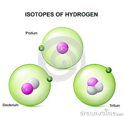Isotopes of hydrogen Vector Illustration