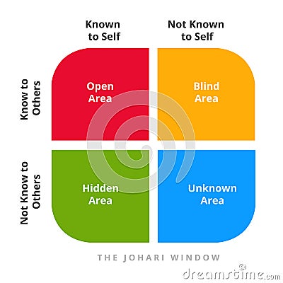 Johari window theory open blind hidden unknown area not known self in diagram. Concept psychology communication flpsyat Vector Illustration