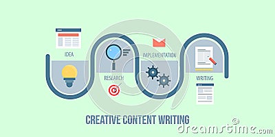 A journey map of writing a creative content, content development process, strategy, planning concept. Flat design vector banner. Vector Illustration