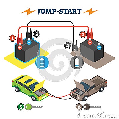 Jump start vector illustration. Empty vehicle battery help process steps. Vector Illustration