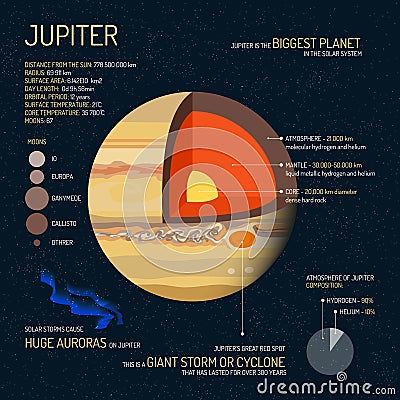 Jupiter detailed structure with layers vector illustration. Outer space science concept banner. Education poster for Vector Illustration