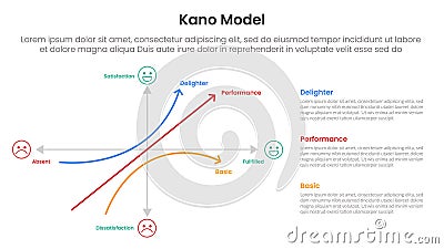 kano model framework infographic template banner with graph two axis scale on left side slide presentation Stock Photo