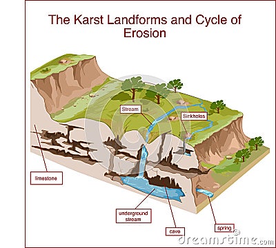 The Karst Landforms and Cycle of Erosion Vector Illustration