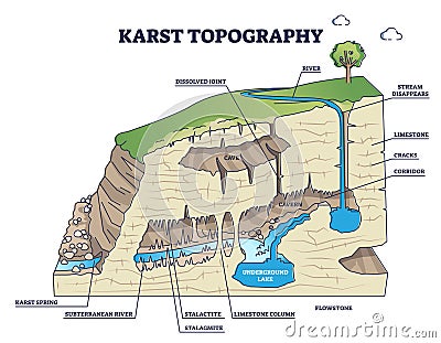 Karst topography and geological underground cave formation outline diagram Vector Illustration