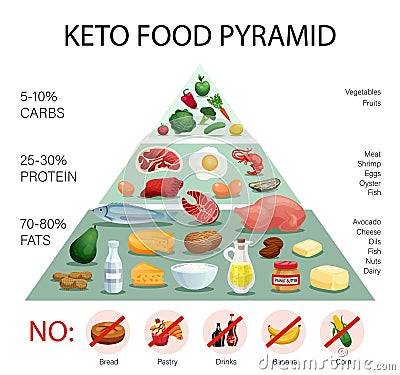 Keto Diet Pyramid Vector Illustration