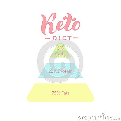 Ketogenic diet infographic poster. Keto healthy deit triangle banner template. Healthy fats, low carbs. Vector Illustration