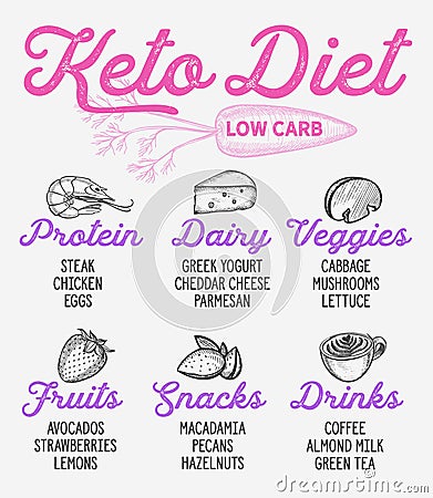 Ketogenic diet list. Vector keto hand drawn illustrations. Vector Illustration