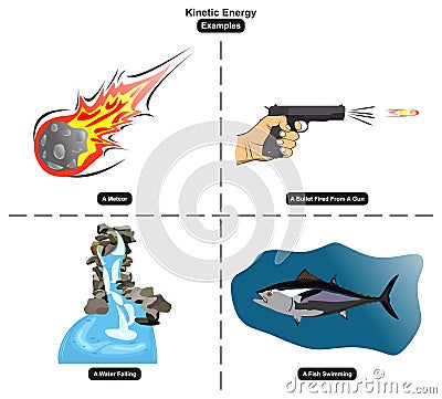 Kinetic Energy Examples infographic diagram Vector Illustration