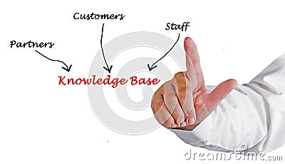 Knowledge Base Stock Photo