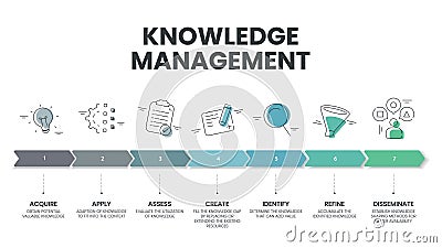 Knowledge management systems or KMS infographic diagram banner template vector for decision-making refers to systematic process of Vector Illustration