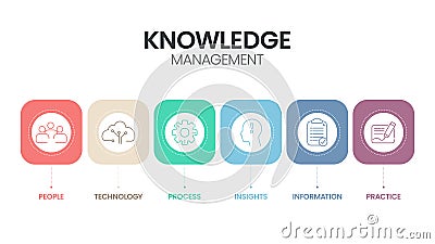 Knowledge management systems or KMS infographic diagram banner template vector for decision-making refers to systematic process of Vector Illustration
