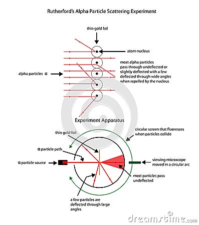 Labelled diagram to illustrate Rutherford`s apha particle Stock Photo