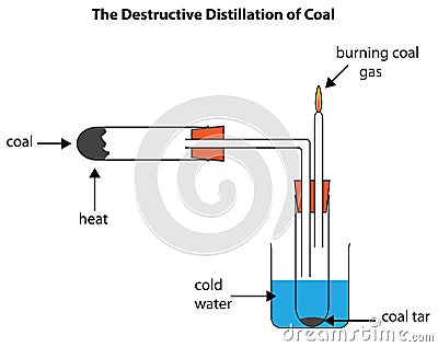 Destructive distillation of coal forming coal tar and coal gas. Stock Photo