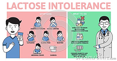 Lactose intolerance symptoms and treatment. Infographic poster with text and character. Flat vector illustration Vector Illustration