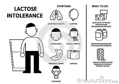 Lactose intolerance symptoms and treatment. Infographic poster with text and character. Flat vector illustration. Vector Illustration