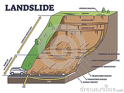 Landslide as mountain or cliff collapse geological structure outline diagram Vector Illustration