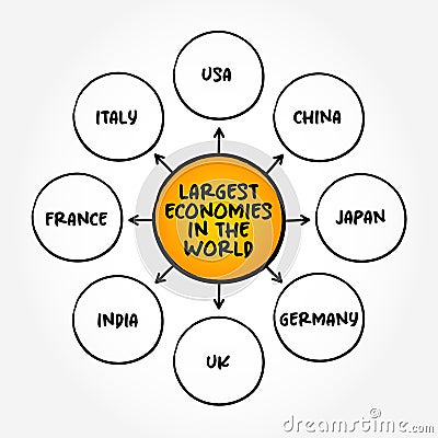 Largest economies in the world mind map text concept for presentations and reports Stock Photo