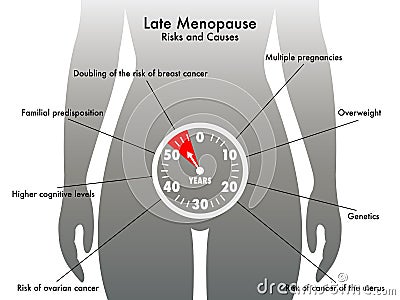 Late menopause Vector Illustration