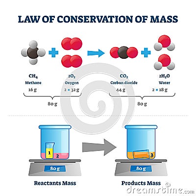 Law of conservation of mass vector illustration. Labeled educational scheme Vector Illustration