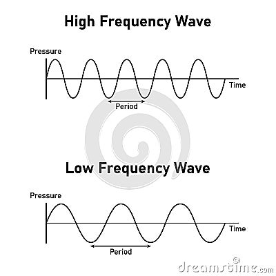 law and high frequency wave diagram in physics. Vector Illustration