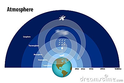 Layers of the Atmosphere Vector Illustration