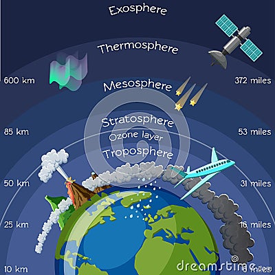 Layers of atmosphere infographic. Vector Illustration