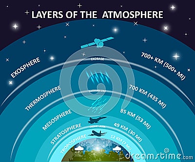 Layers of Earth atmosphere, education infographics poster. Troposphere, stratosphere, ozone. Science and space, vector illustratio Vector Illustration