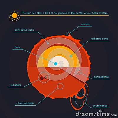 Layers of the Sun Vector Illustration