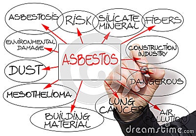 Layout about the dangerous asbestos material with a descriptive scheme of the main characteristics Stock Photo