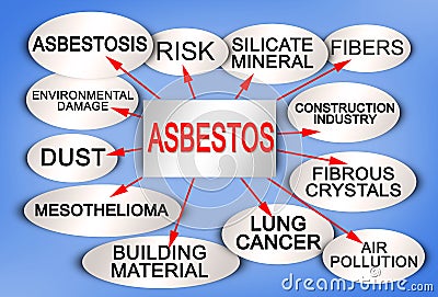 Layout about the dangerous asbestos material with a descriptive scheme of the main characteristics - concept Stock Photo