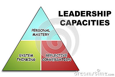 Leadership capacities pyramid concept isolated Stock Photo