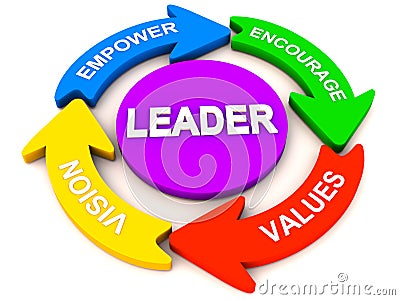 Leadership elements or qualities Stock Photo