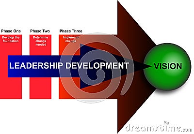 Leadership and Management Development Diagram Stock Photo