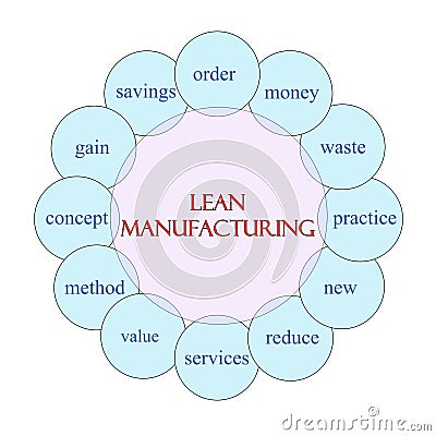 Lean Manufacturing Circular Word Concept Stock Photo